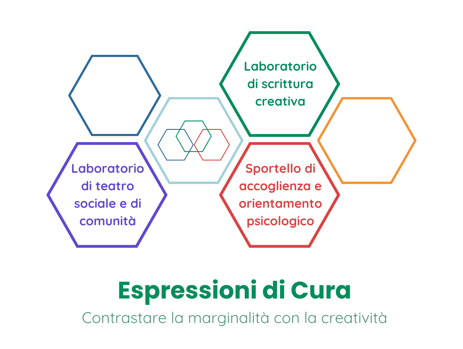 Espressioni di Cura – Contrastare la marginalità con la creatività